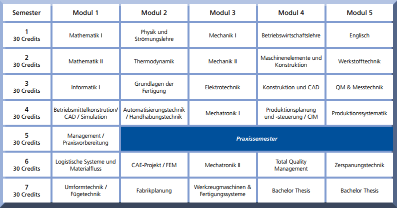 Bachelor Of Engineering (B. Eng.) | Dauer, Studium & Infos